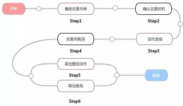 小白投资决策流程图