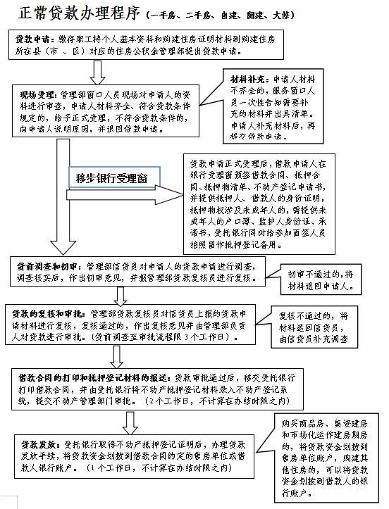 商业贷款流程图