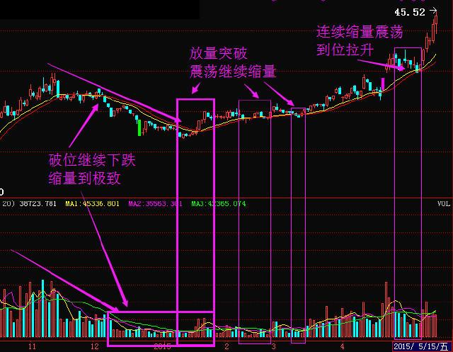 缩量下跌示意图