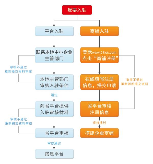 平台选择3步法流程图