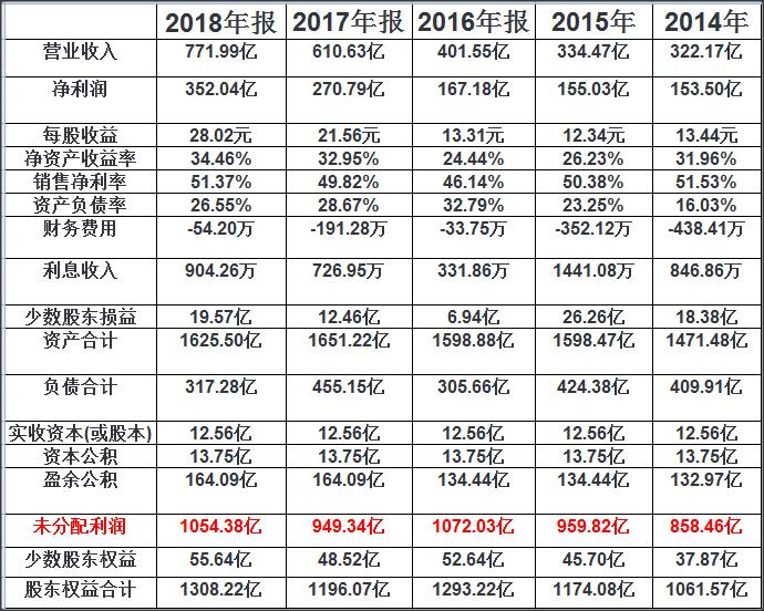 贵州茅台财务数据
