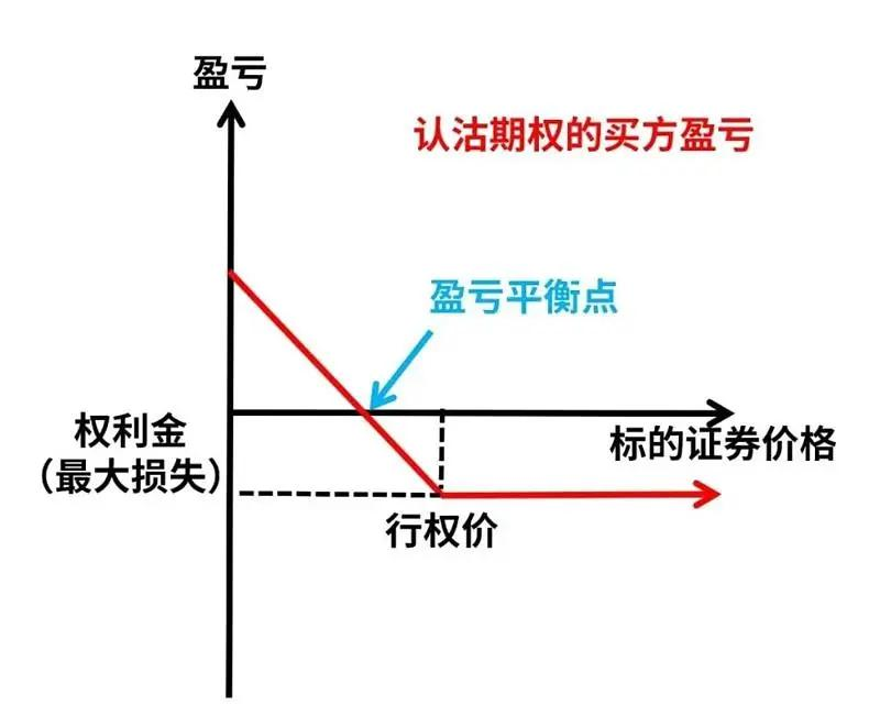 期权买方卖方策略示意图
