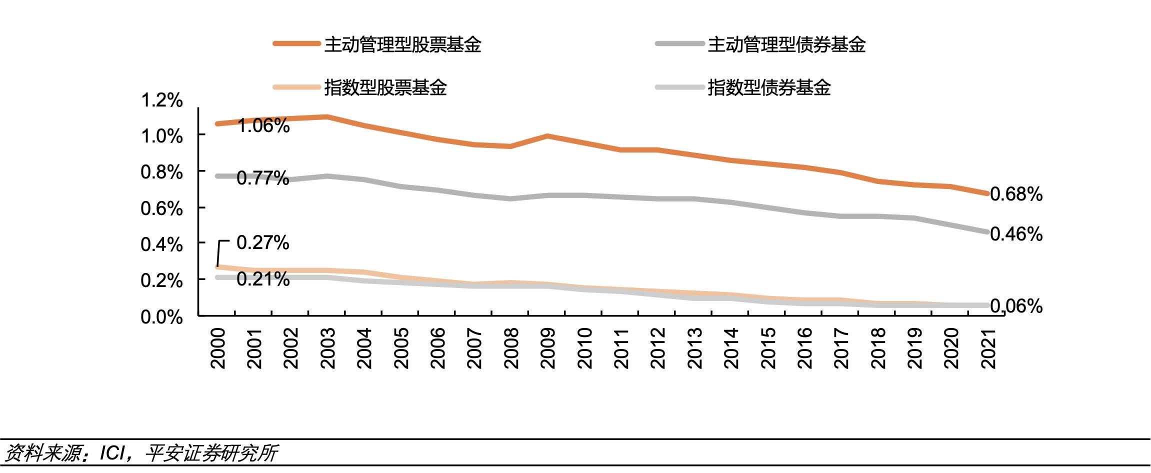 基金费率对比图表