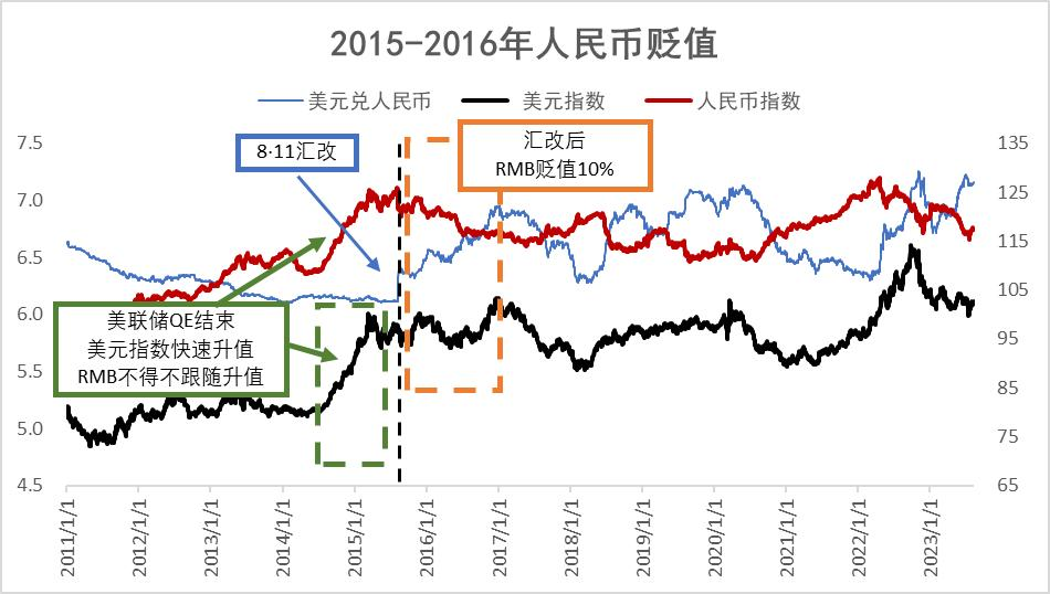 2015年人民币汇改事件图
