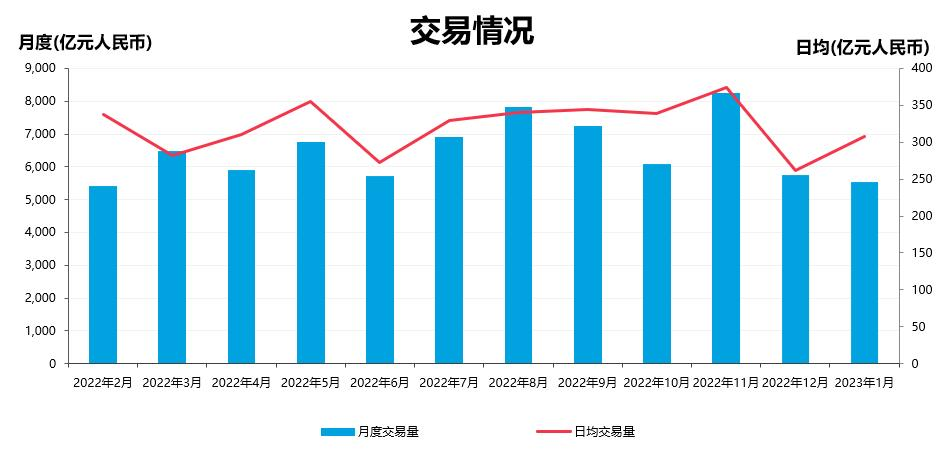 债券通 交易量 增长图表