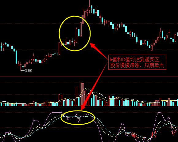 中国平安顶背离K线图