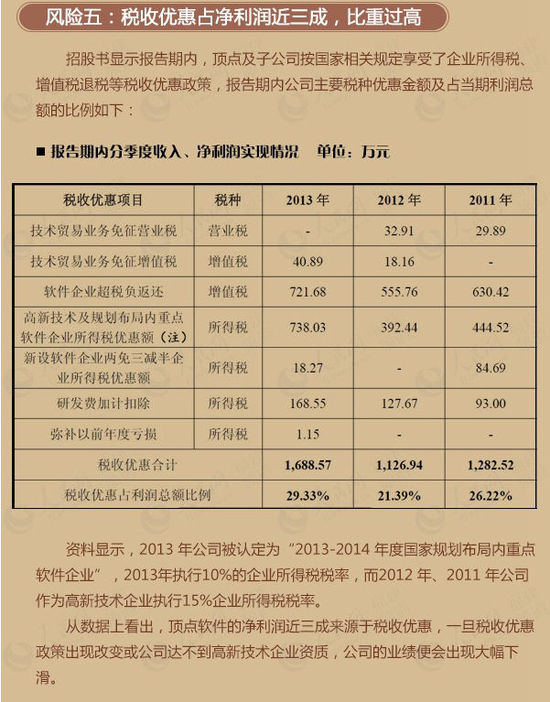 税收优惠占比 图表