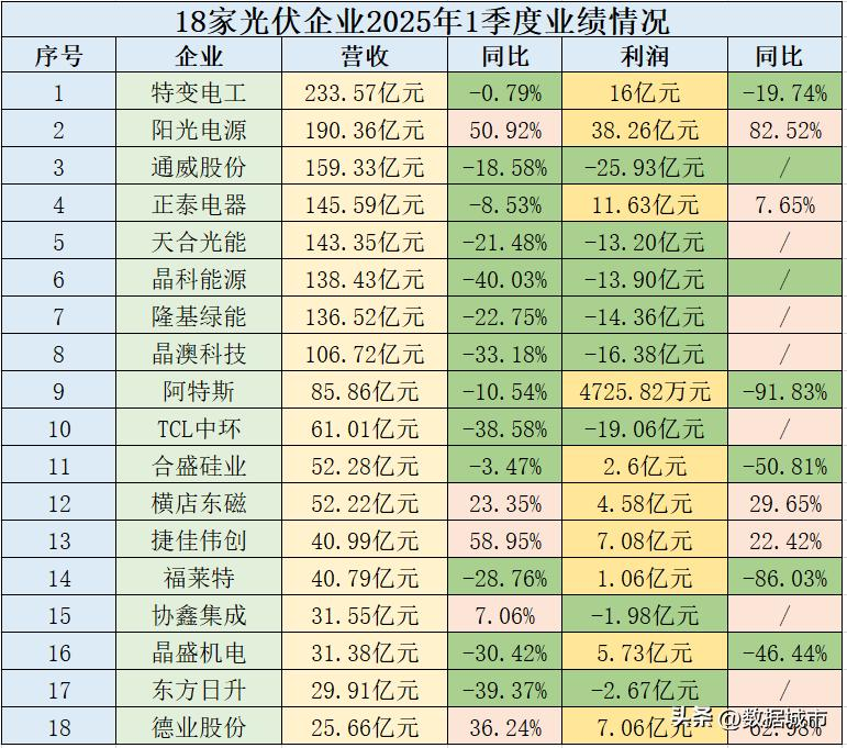 光伏企业业绩暴雷 2025
