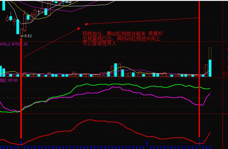 短线选股技术指标分析示意图
