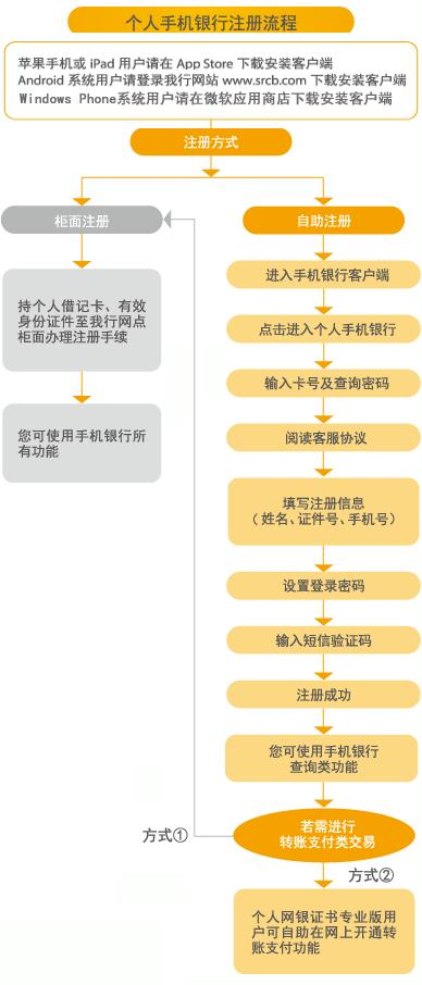 个人手机银行注册流程图