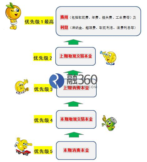 还款优先级示意图