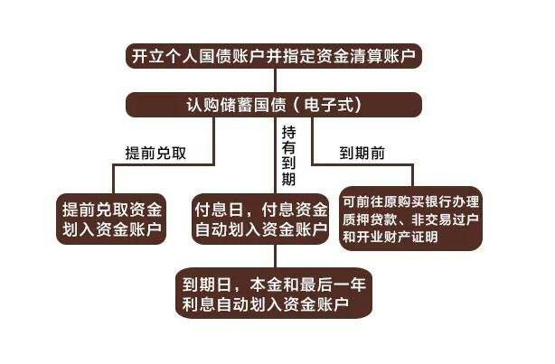 国债购买流程示意图