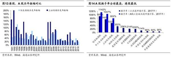 A股与港股换手率对比