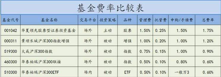 不同基金费率对比表
