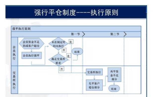 强行平仓制度执行原则流程图
