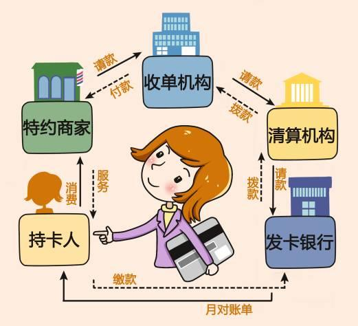 信用卡消费达标流程图