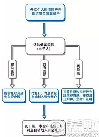 储蓄国债（电子式）购买流程图