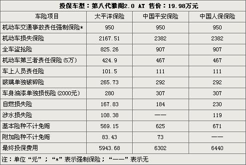 不同车型保费案例