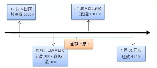 信用卡利息计算示例
