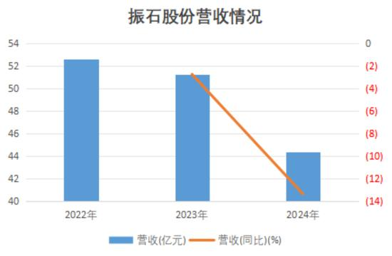 振石股份营收趋势图