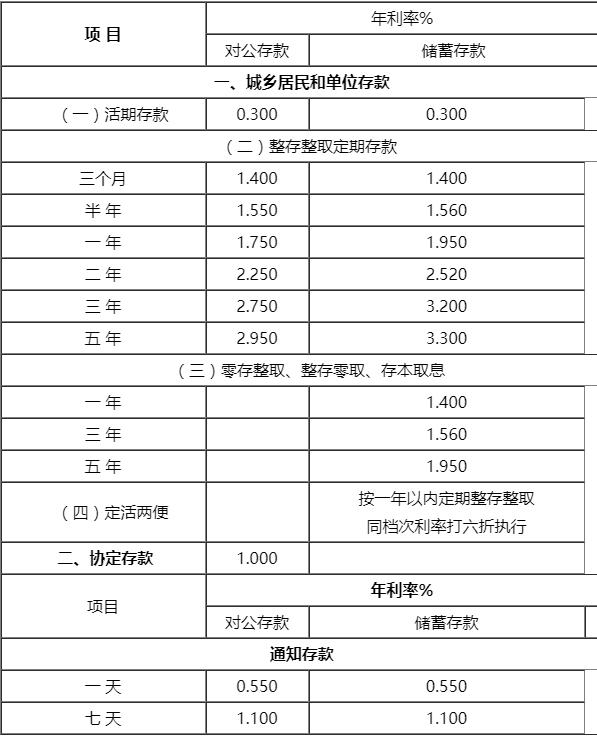 活期定期存款利息对比