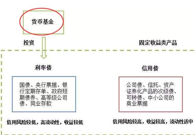 货币基金运作机制示意图