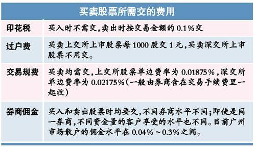股票交易手续费示意图