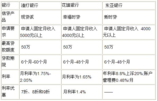 银行信贷产品对比表