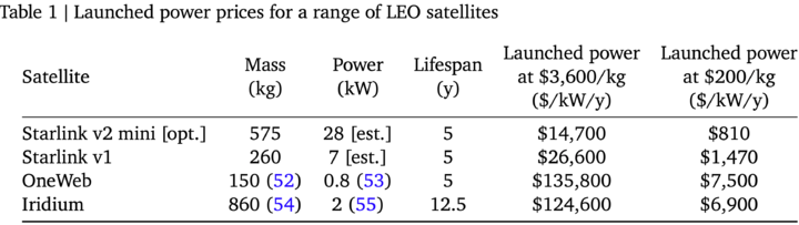 地球快养不起AI 了，谷歌英伟达被逼上太空，结果便宜了马斯克