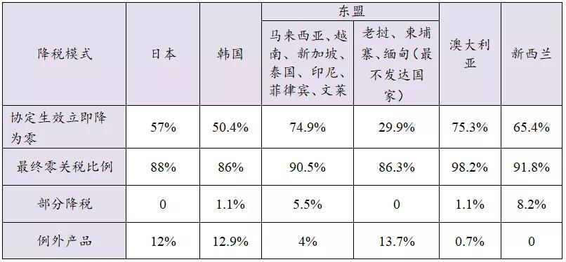 关税减让图表