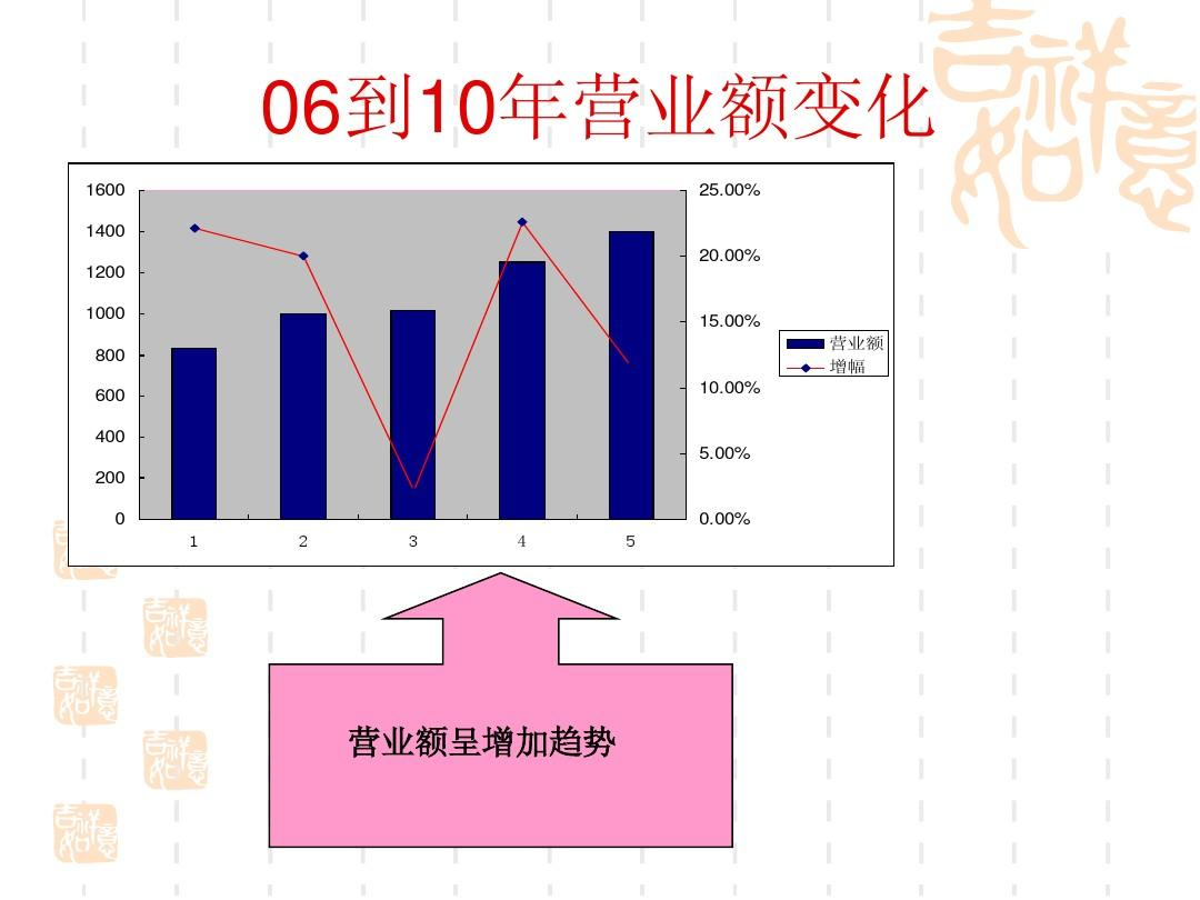 餐饮行业财务分析图表