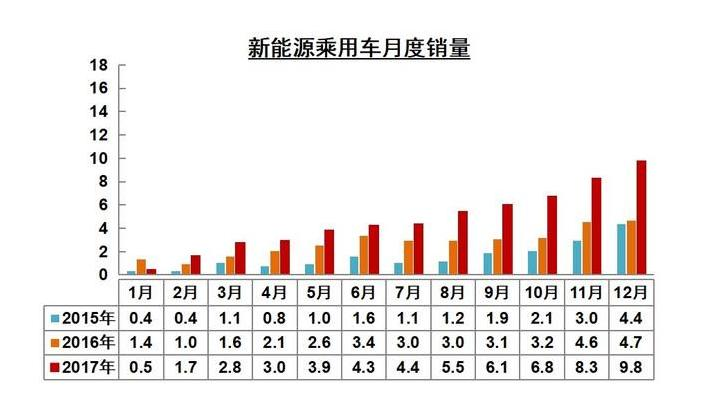新能源汽车销量