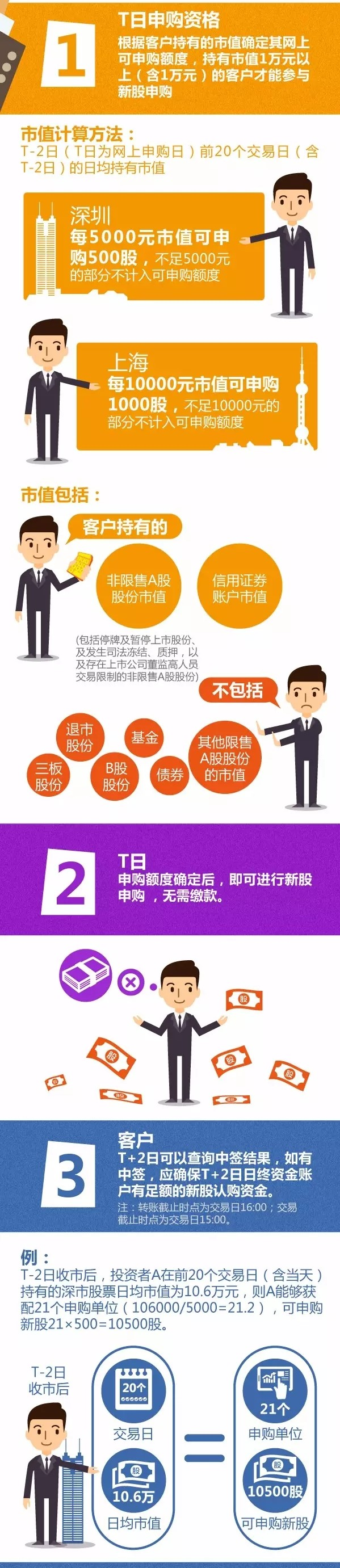 新股配号流程示意图