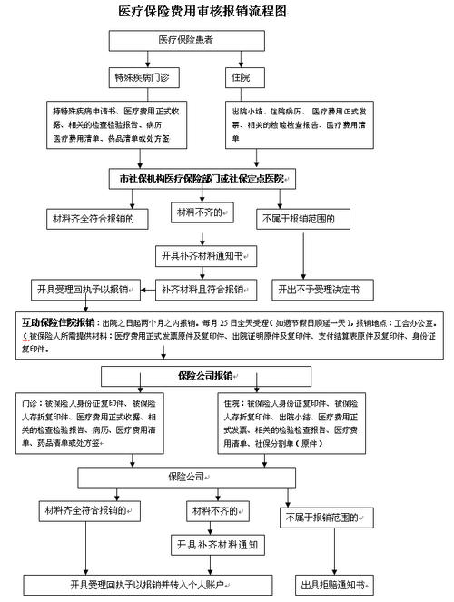 医疗费用报销流程图