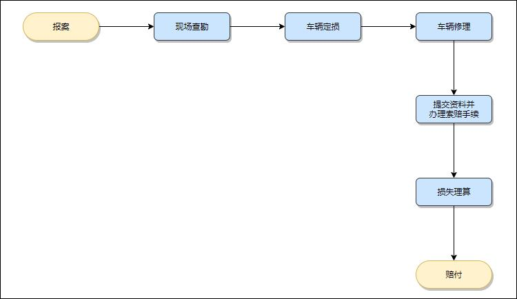 车险报案步骤图示