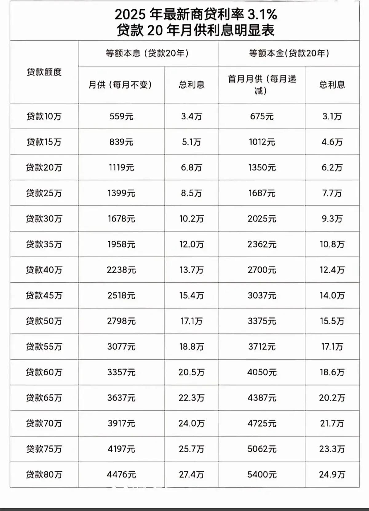2025房贷利率表