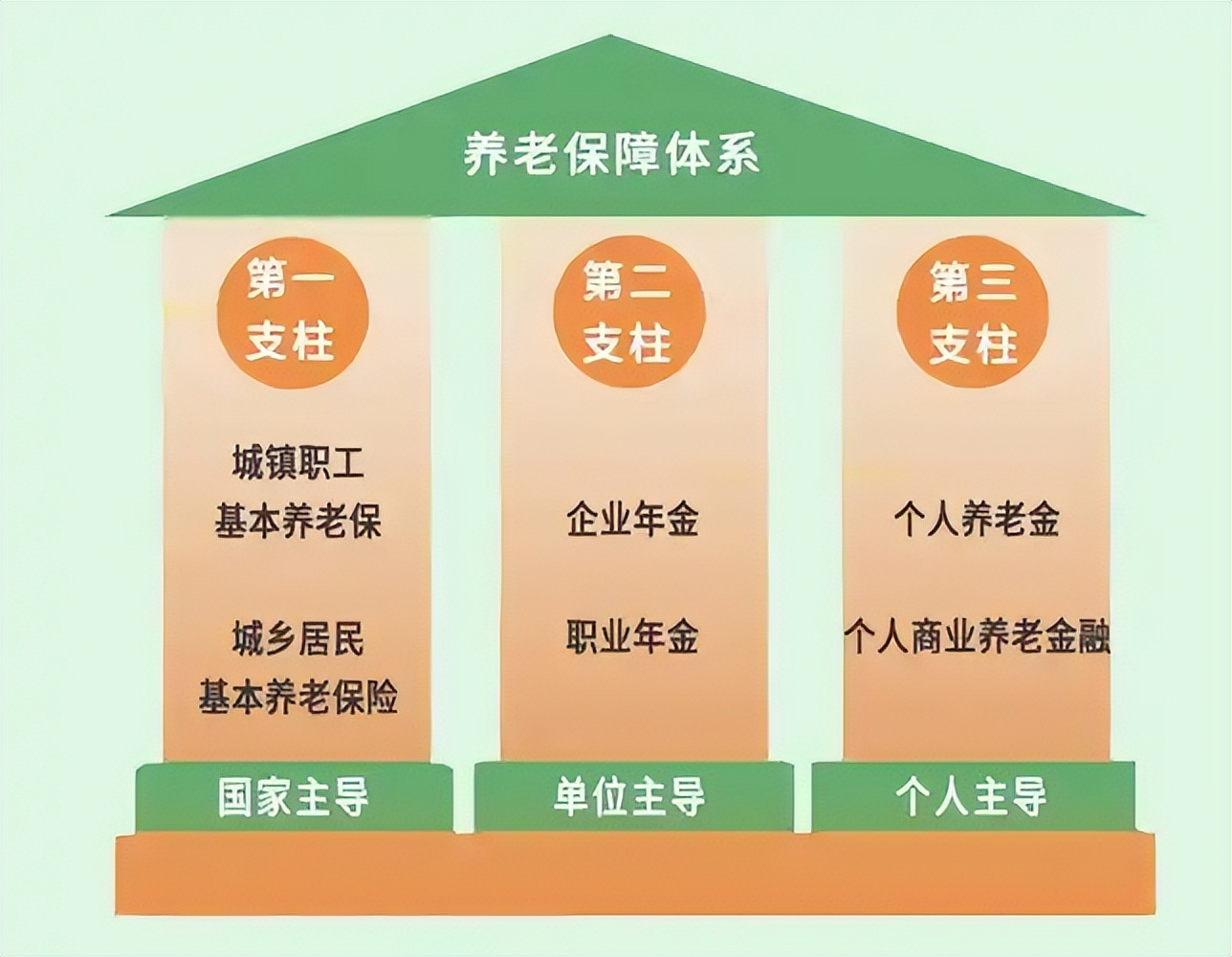 养老金构成图解