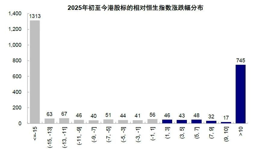 2025年初至今港股标的涨跌幅分布