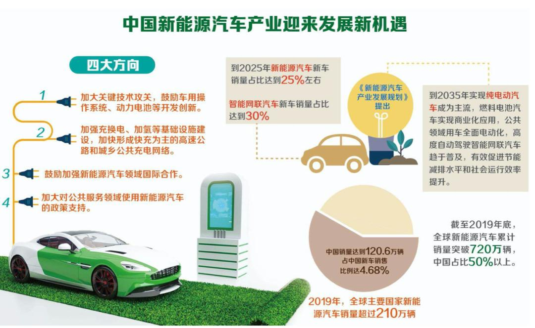 新能源汽车产业发展规划