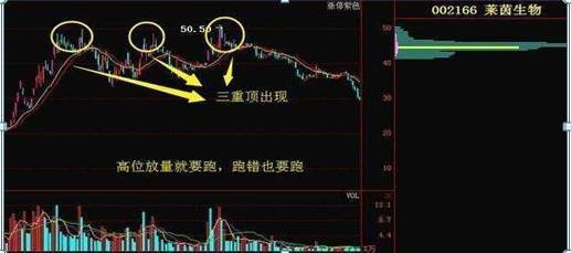 A股头部底部成交量特征