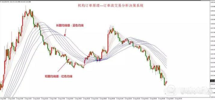 顾比均线短期组上穿长期组形态