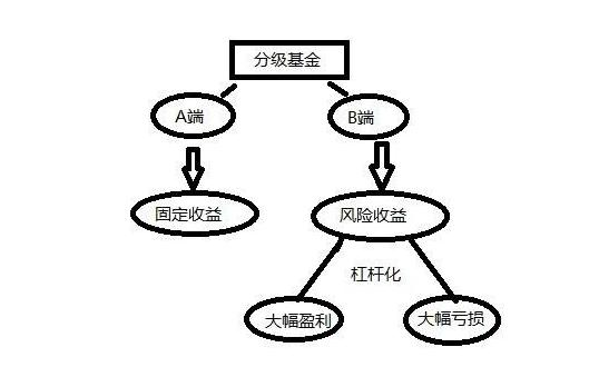 多空分级基金结构示意图