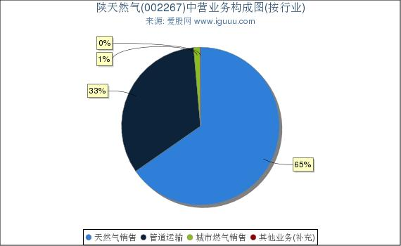 陕天然气业务占比
