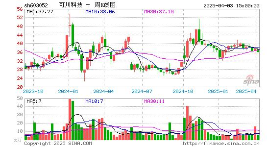 可川科技股价走势图