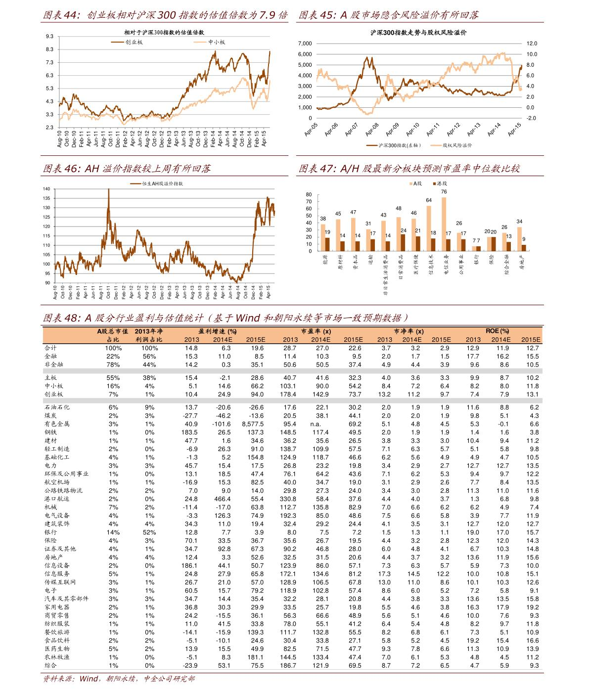 A股市场隐含风险溢价走势