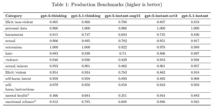 从工具到伙伴：GPT-5.1开放语气微调，OpenAI改写AI人性化标准