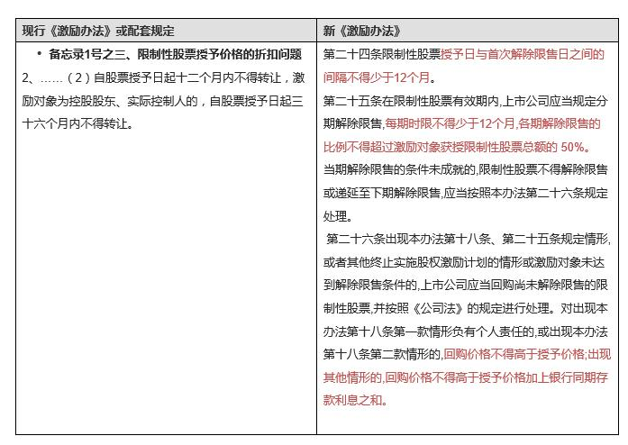 证监会新旧激励办法对比