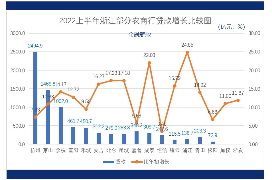 浙江农商银行数据图表