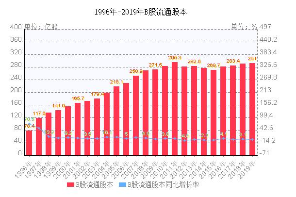 B股市场历史走势图