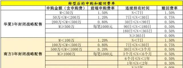 华夏3年封闭战略配售赎回费率表